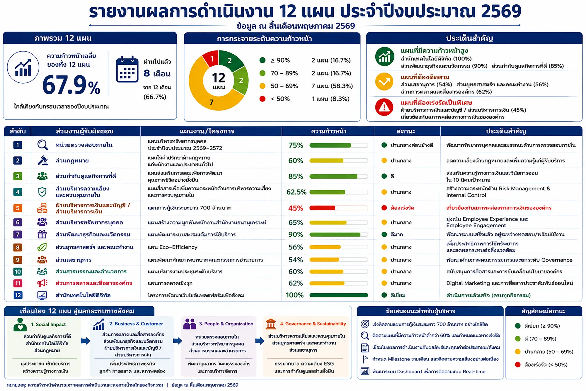 รายงานผลการดำเนินงาน 2569 (พ.ค.)